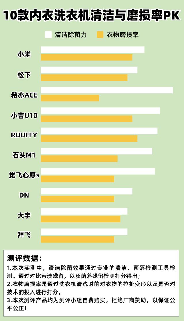 么牌子好？五大主流机型终极PK大测评！米乐体育M6直播平台全自动迷你洗衣机什(图9)