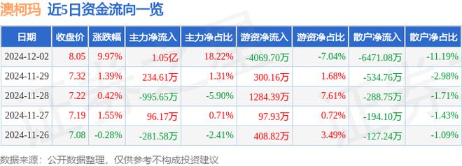 涨停分析：小家电冷链白色家电概念热股米乐体育M6直播平台12月2日澳柯玛(图1)
