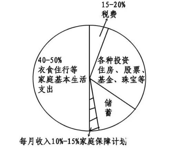 富管理与保险配置理念图m6米乐21个家庭财(图13)