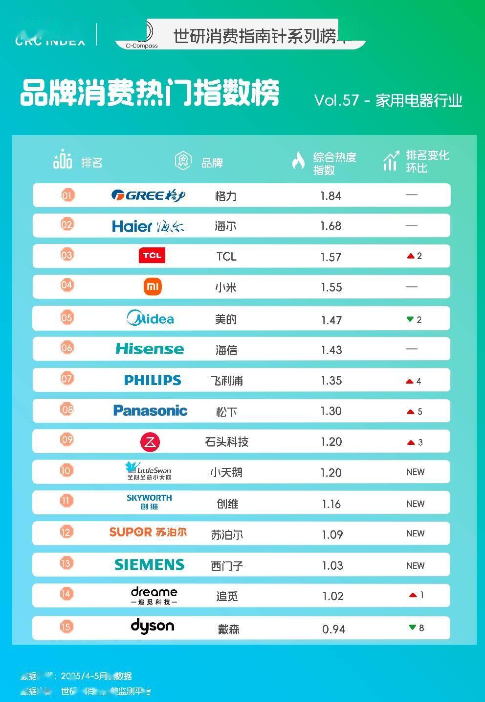 加剧｜世研消费指数品牌榜Vol57洗衣机
